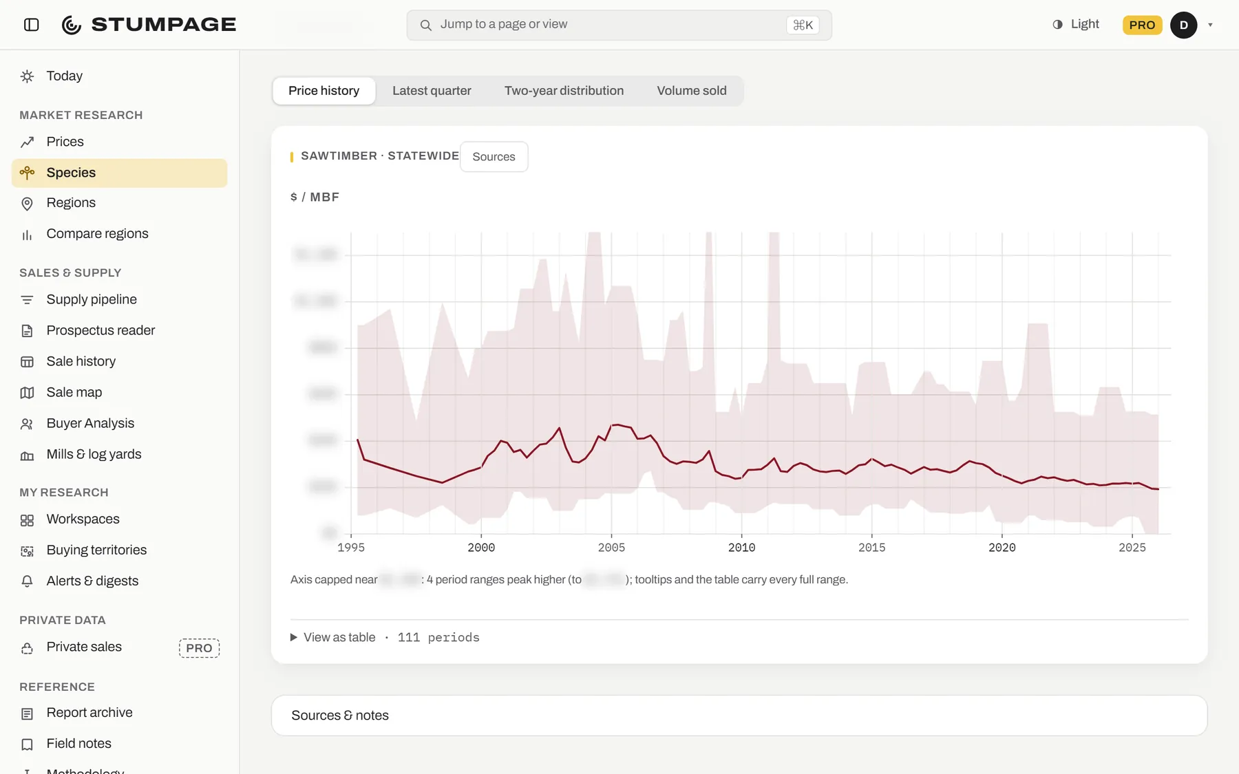 Stumpage open on Species: red oak sawtimber price history since 1995 with its reported range, axis figures blurred